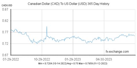 2250 cad to us dollar.